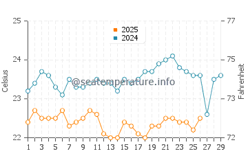 Wassertemperatur Ishigaki im Februar