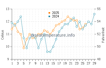 Ishiki water temp chart in February