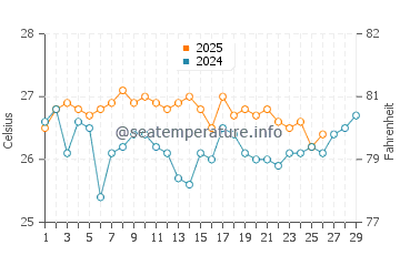 Temperature dell'acqua a Isla Blanca a febbraio