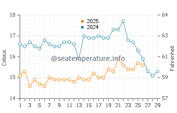 Temperatura del agua en Isla Canela en febrero