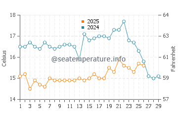 Isla Cristina water temp chart in February