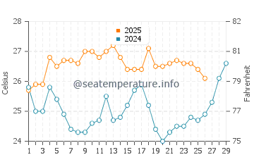 Temperature dell'acqua a Isla Aguada a febbraio