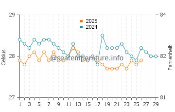 Temperatura da água em Isla Grande em fevereiro