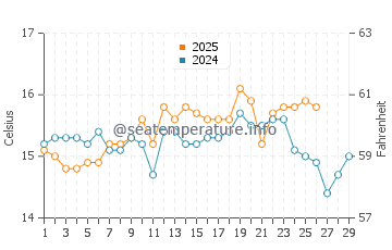 Isla Plana water temp chart in February