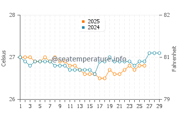 Temperature dell'acqua a Island Harbour a febbraio