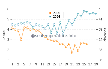 Island of Sylt water temp chart in February