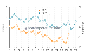 Islesboro water temp chart in February