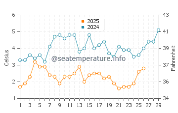 Islip water temp chart in February