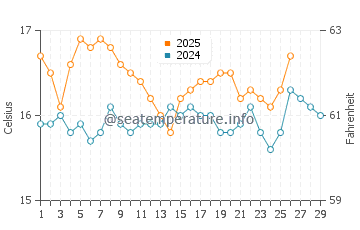 Temperature dell'acqua a Issos Beach a febbraio
