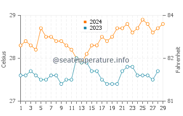 Isugod water temp chart in February