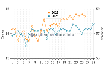 Wassertemperatur Campomarino im Februar