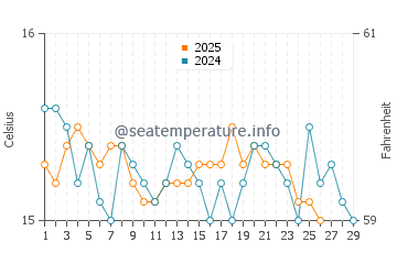Wassertemperatur Sorrent im Februar