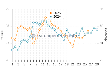 Temperature dell'acqua a Itapema a febbraio