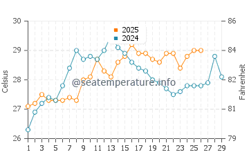 Temperature dell'acqua a Itapoá a febbraio