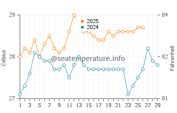 Temperature dell'acqua a Itaunas a febbraio
