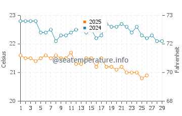 Itoman water temp chart in February