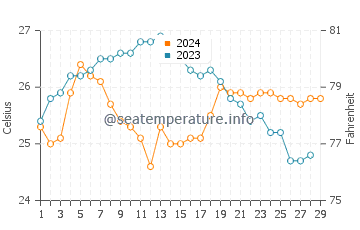 Ivana water temp chart in February