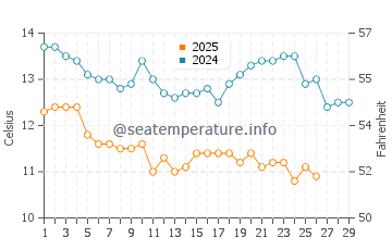 Iyo water temp chart in February
