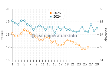 Iztuzu water temp chart in February