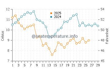 Temperature dell'acqua a Izumiotsu a febbraio