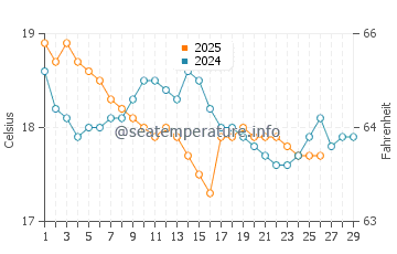 Wassertemperatur Dschabaliya im Februar