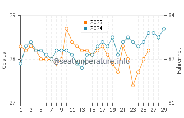 Temperatura vode u Jabat u veljači