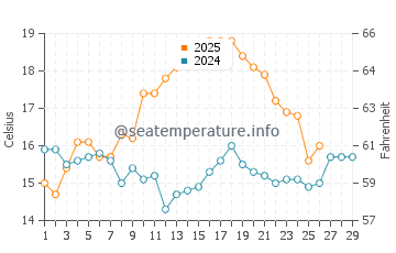 Jackson Bay water temp chart in February
