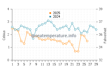 Jacksonport water temp chart in February