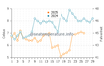 Jackson's Bay water temp chart in February
