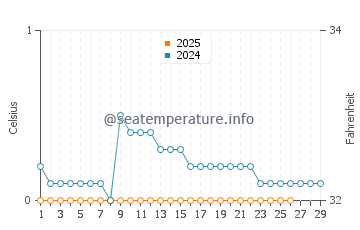 Jacksons Point water temp chart in February