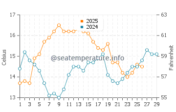 Jacksonville water temp chart in February