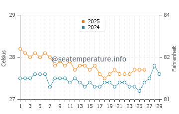 Temperature dell'acqua a Jacmel a febbraio