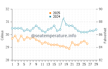 Temperatura da água em Jacob em fevereiro