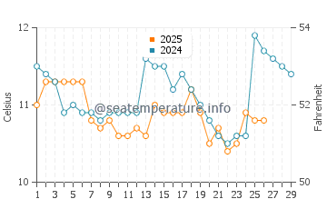 Wassertemperatur Jadranovo im Februar