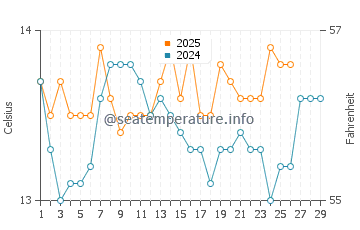 Temperatura del agua en Jadrija en febrero