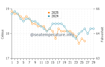 Jaffa water temp chart in February