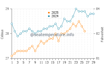 Temperatura vode u Jaffna u veljači