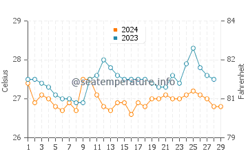 Jagna water temp chart in February