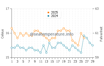 Wassertemperatur Jala im Februar