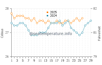 Temperatura da água em Rocky Point em fevereiro