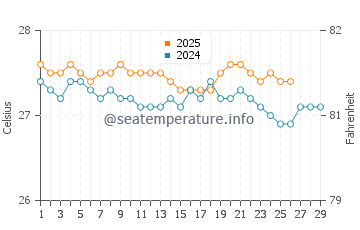 Wassertemperatur Sandy Bay im Februar