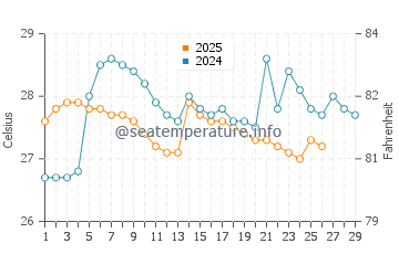 Jambeli water temp chart in February