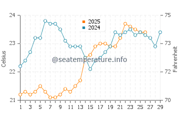 Jamnagar water temp chart in February