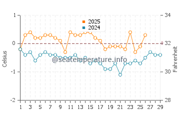 Wassertemperatur Jan Mayen im Februar
