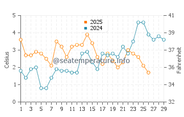 Jantar water temp chart in February