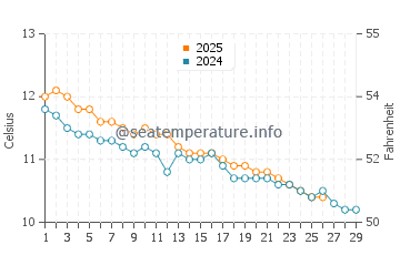 Nanao water temp chart in February