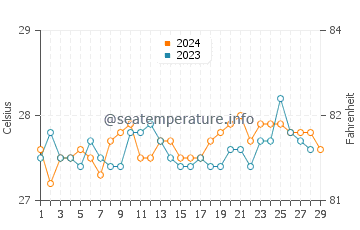 Japitan water temp chart in February