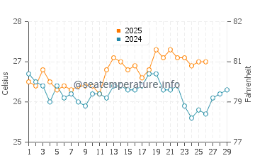 Temperature dell'acqua a Jardines de la Reina a febbraio