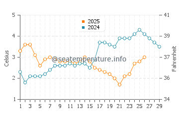 Jaroslawiec water temp chart in February