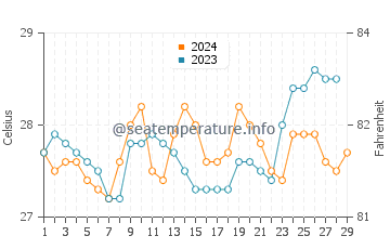 Jasaan water temp chart in February